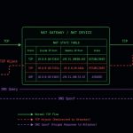 new-natjack-attacks-hijack-tcp-sessions-and-spoof-dns-by-manipulating-nat-tables