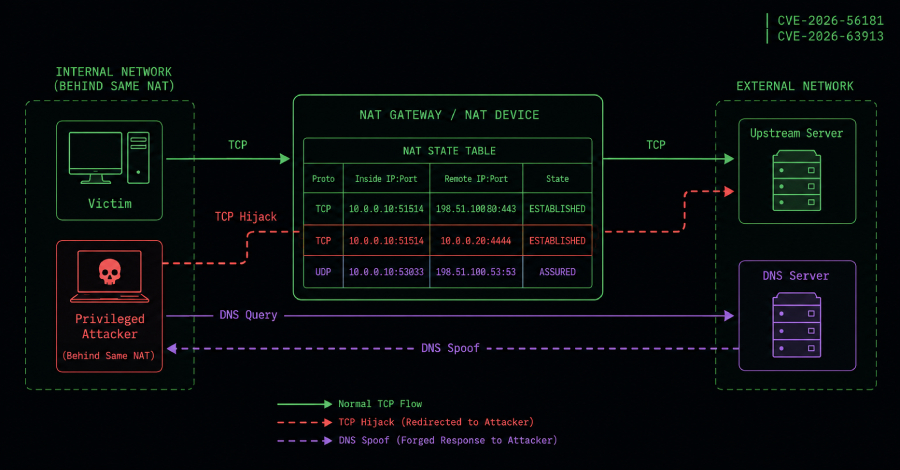 new-natjack-attacks-hijack-tcp-sessions-and-spoof-dns-by-manipulating-nat-tables