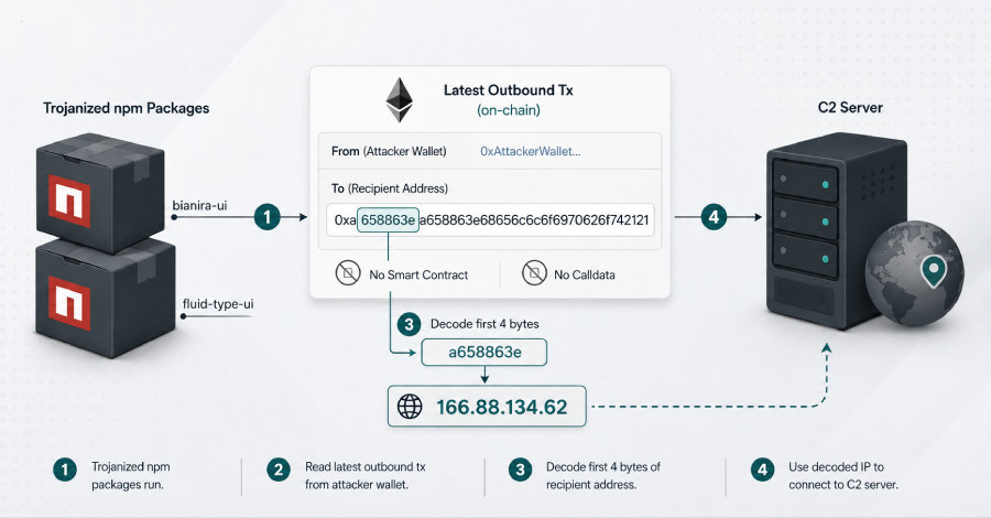 trojanized-npm-packages-employ-nullreceiver-tactic-to-decode-c2-ip-from-blockchain