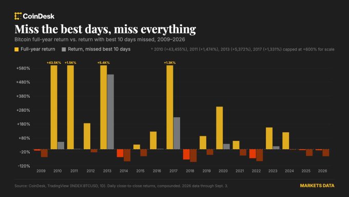 timing-the-bitcoin-market-is-exciting-but-nearly-impossible.-here’s-why