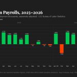 us.-added-stronger-than-expected-162,000-jobs-in-august-as-labor-market-bounced-back