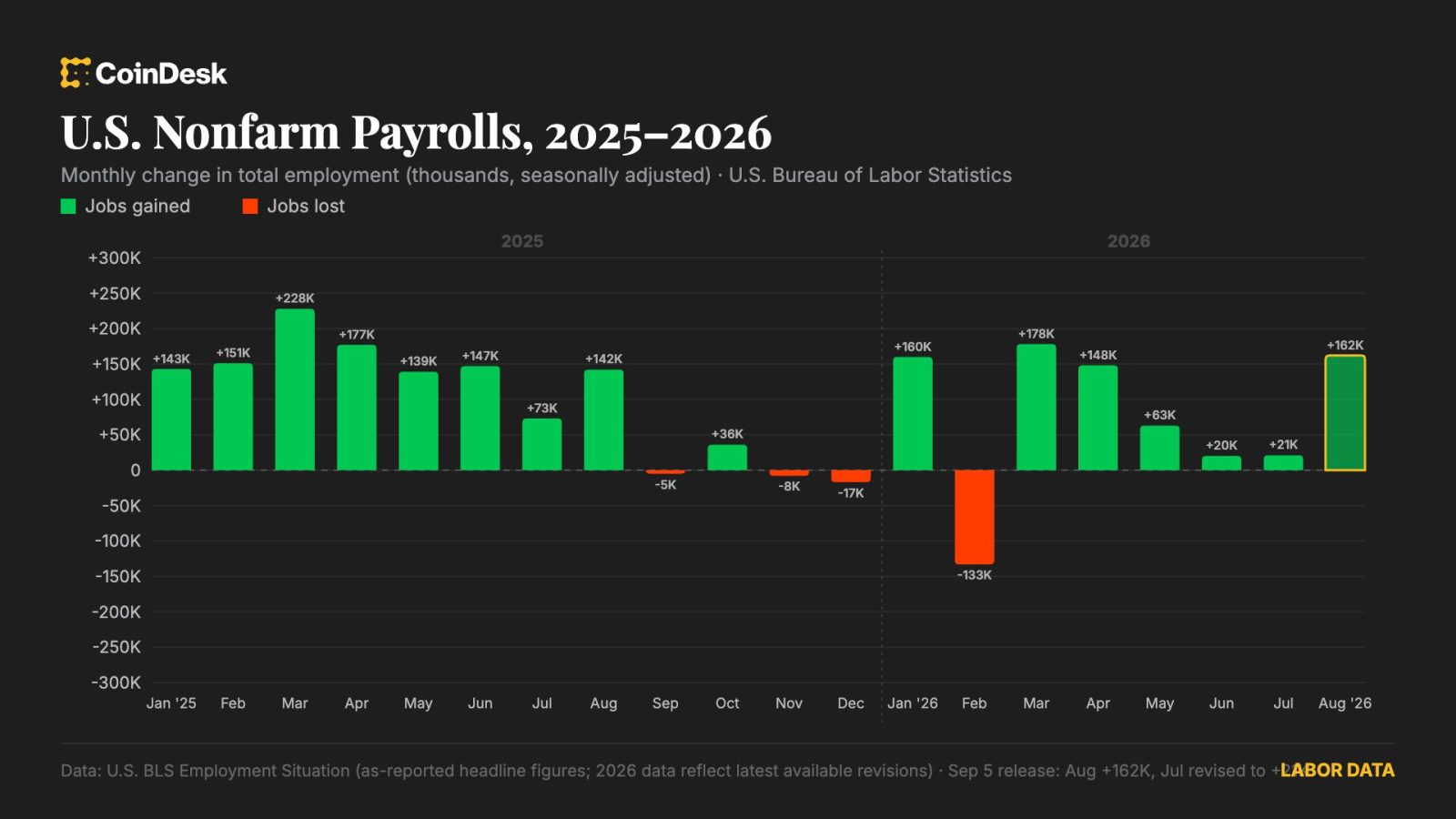us.-added-stronger-than-expected-162,000-jobs-in-august-as-labor-market-bounced-back
