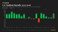 us.-added-stronger-than-expected-162,000-jobs-in-august-as-labor-market-bounced-back