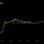 zcash-jumps-20%-to-landmark-$1,000-level-as-short-sellers-lose-$34-million