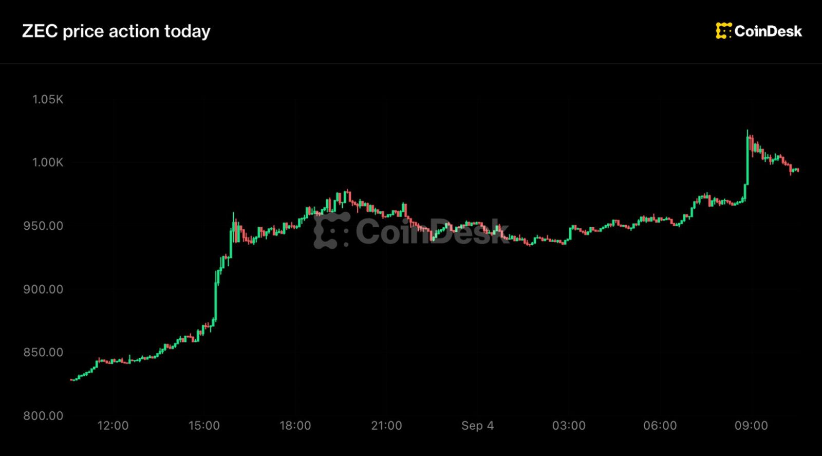 zcash-jumps-20%-to-landmark-$1,000-level-as-short-sellers-lose-$34-million