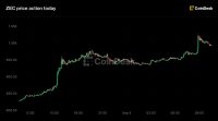 zcash-jumps-20%-to-landmark-$1,000-level-as-short-sellers-lose-$34-million