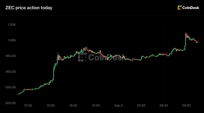 zcash-jumps-20%-to-landmark-$1,000-level-as-short-sellers-lose-$34-million