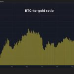 one-full-bitcoin-now-buys-a-little-more-than-18-ounces-of-gold,-the-most-since-january