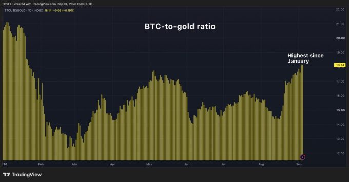 one-full-bitcoin-now-buys-a-little-more-than-18-ounces-of-gold,-the-most-since-january