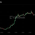 bitcoin-back-above-$81,000-as-hike-odds-fade,-zcash-leads-with-15%-jump