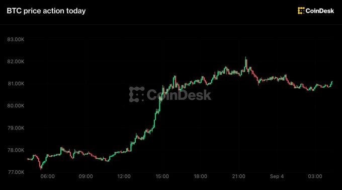 bitcoin-back-above-$81,000-as-hike-odds-fade,-zcash-leads-with-15%-jump