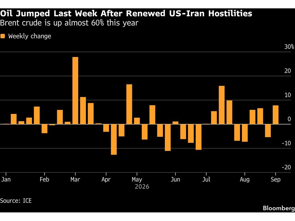 oil-climbs-on-hormuz-risks-and-rising-chinese-buying